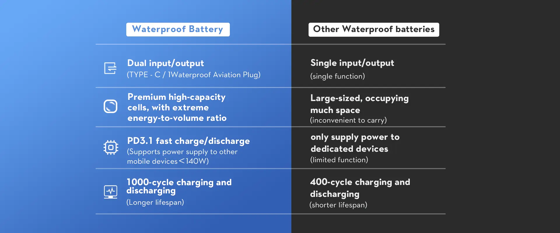 Comparison chart highlighting TEDGIX battery advantages: PD3.1 140W fast charging, 1000-cycle lifespan, and dual Type-C input/output vs standard batteries.
