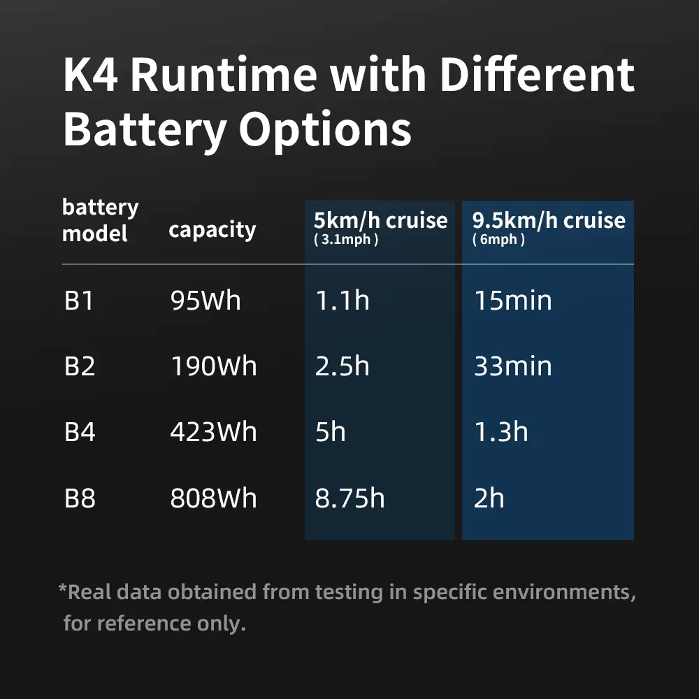 Runtime chart for TEDGIX K4 motor: Shows battery life for 95Wh to 808Wh options, offering up to 8.75 hours of cruising time.
